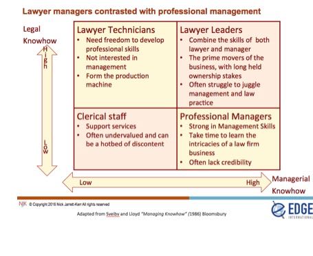 Career Planning for Managing Partners