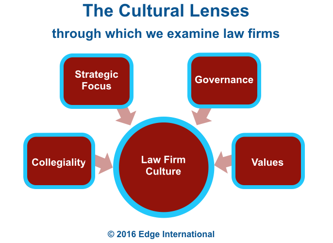 The Cultural Lenses through which We Examine Law Firms