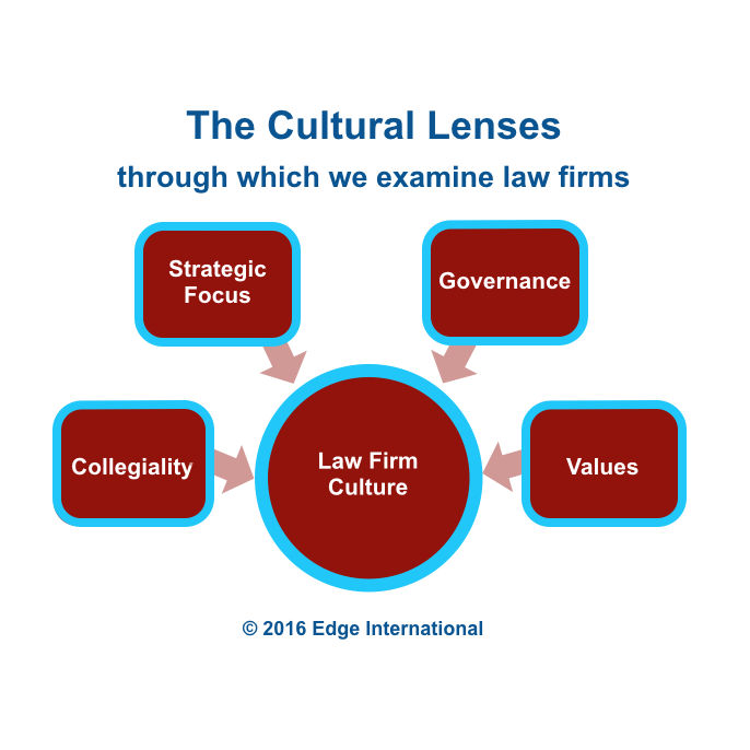 The Cultural Lenses through which We Examine Law Firms Edge International