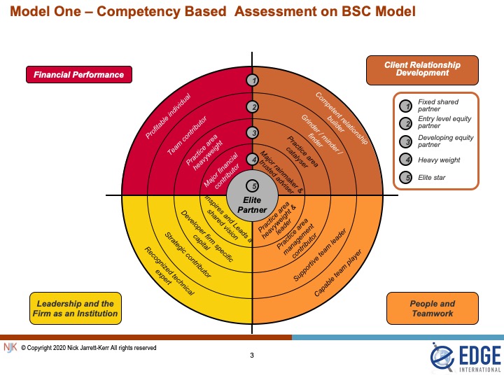 Five Models for Assessing Partners and Lawyers