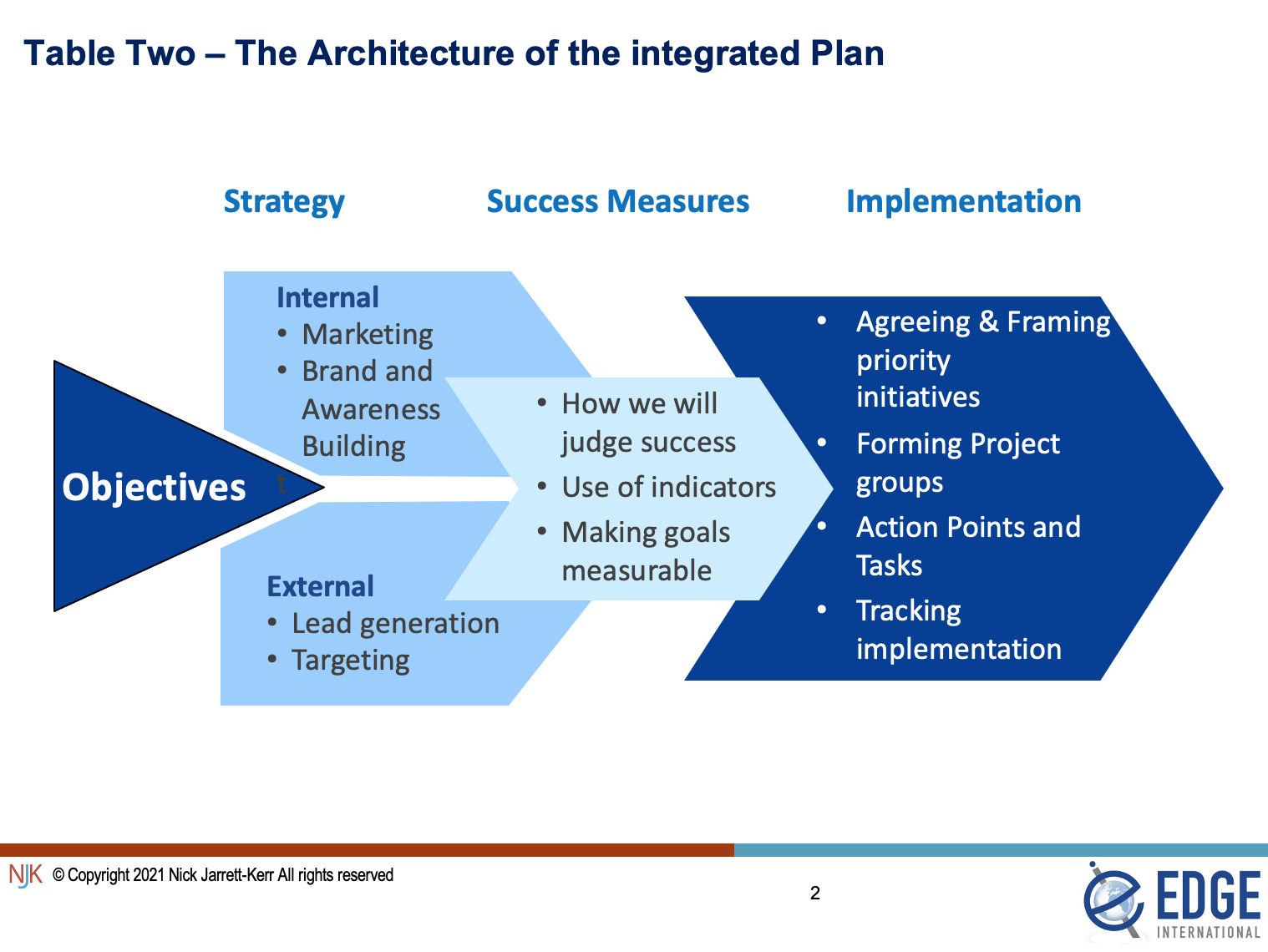 strategic plan vs project